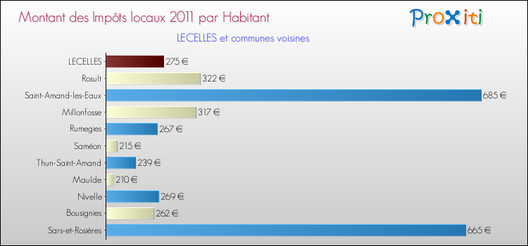 Montant des impôts locaux par Habitant pour LECELLES et les communes proches Comparaison des impôts locaux par habitant pour LECELLES et les communes voisines