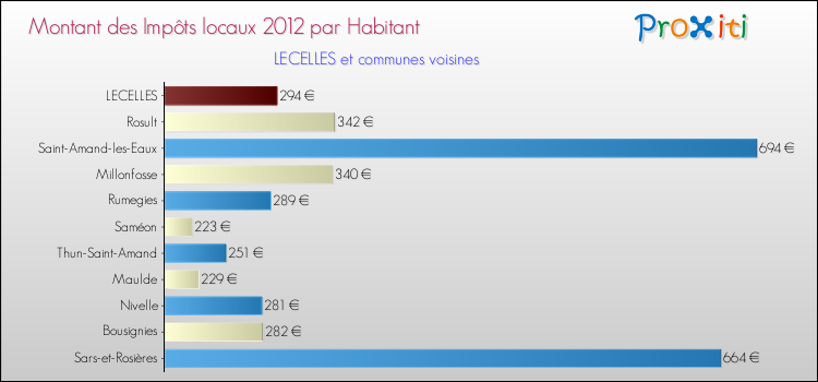 Montant des impôts locaux par Habitant pour LECELLES et les communes proches Comparaison des impôts locaux par habitant pour LECELLES et les communes voisines