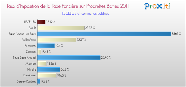 Taux d'imposition de la taxe foncière sur le bati 2011 pour LECELLES et les communes proches Comparaison des taux d'imposition de la taxe foncière sur le bati 2011 pour LECELLES et les communes voisines
