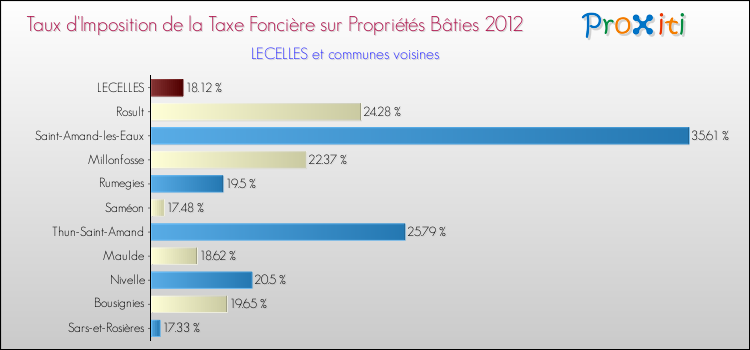 Taux d'imposition de la taxe foncière sur le bati 2012 pour LECELLES et les communes proches Comparaison des taux d'imposition de la taxe foncière sur le bati 2012 pour LECELLES et les communes voisines