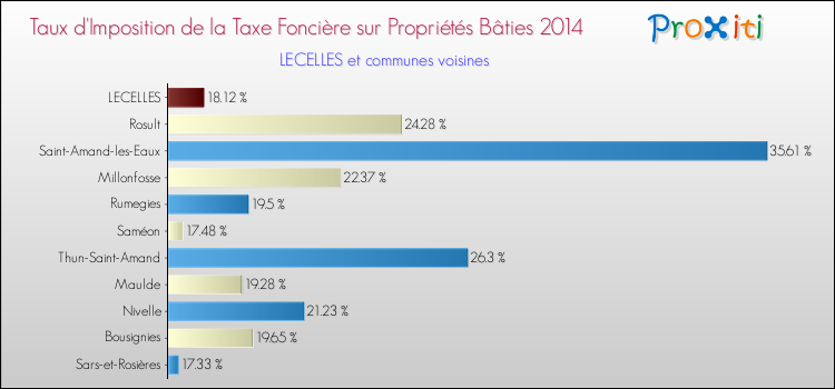 Taux d'imposition de la taxe foncière sur le bati 2014 pour LECELLES et les communes proches Comparaison des taux d'imposition de la taxe foncière sur le bati 2014 pour LECELLES et les communes voisines