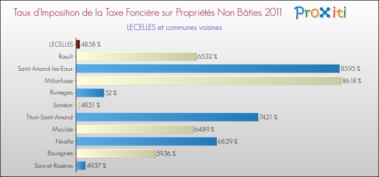 Taux d'imposition de la taxe foncière sur les immeubles et terrains non batis 2011 pour LECELLES et les communes proches Comparaison des taux d'imposition de la taxe foncière sur les immeubles et terrains non batis 2011 pour LECELLES et les communes voisines