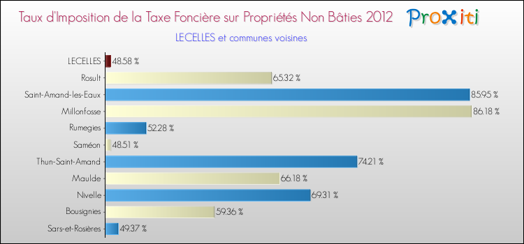 Taux d'imposition de la taxe foncière sur les immeubles et terrains non batis 2012 pour LECELLES et les communes proches Comparaison des taux d'imposition de la taxe foncière sur les immeubles et terrains non batis 2012 pour LECELLES et les communes voisines