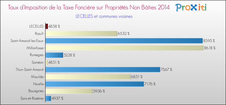 Taux d'imposition de la taxe foncière sur les immeubles et terrains non batis 2014 pour LECELLES et les communes proches Comparaison des taux d'imposition de la taxe foncière sur les immeubles et terrains non batis 2014 pour LECELLES et les communes voisines