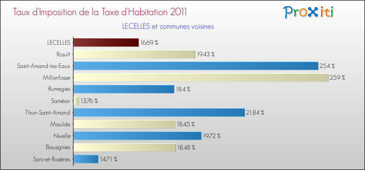 Taux d'imposition de la taxe d'habitation 2011 pour LECELLES et les communes proches Comparaison des taux d'imposition de la taxe d'habitation 2011 pour LECELLES et les communes voisines