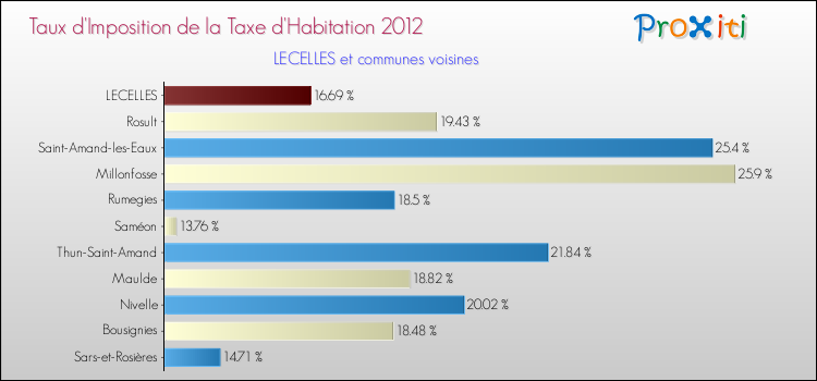 Taux d'imposition de la taxe d'habitation 2012 pour LECELLES et les communes proches Comparaison des taux d'imposition de la taxe d'habitation 2012 pour LECELLES et les communes voisines