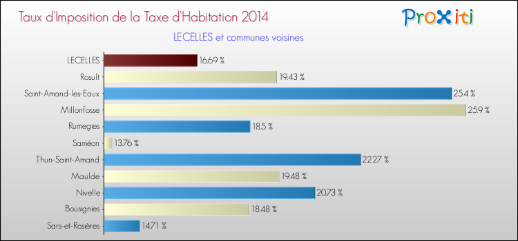 Taux d'imposition de la taxe d'habitation 2014 pour LECELLES et les communes proches Comparaison des taux d'imposition de la taxe d'habitation 2014 pour LECELLES et les communes voisines