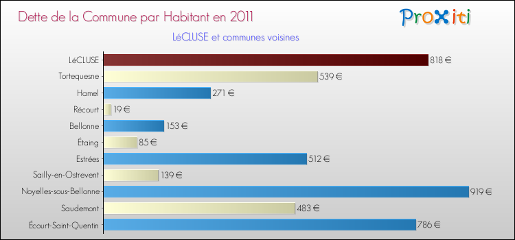 Dette par habitant de la commune en 2011 pour LéCLUSE et les communes proches Comparaison de la dette par habitant de la commune en 2011 pour LéCLUSE et les communes voisines