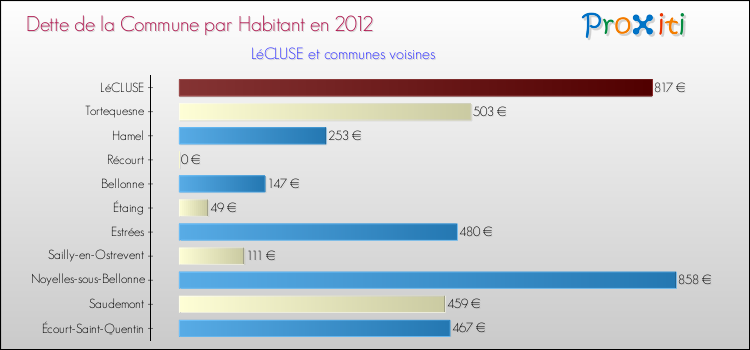 Dette par habitant de la commune en 2012 pour LéCLUSE et les communes proches Comparaison de la dette par habitant de la commune en 2012 pour LéCLUSE et les communes voisines
