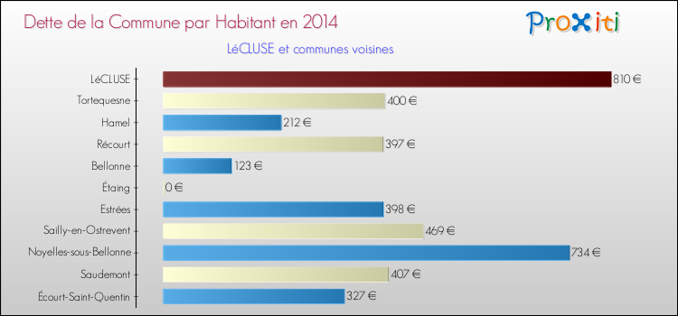 Dette par habitant de la commune en 2014 pour LéCLUSE et les communes proches Comparaison de la dette par habitant de la commune en 2014 pour LéCLUSE et les communes voisines