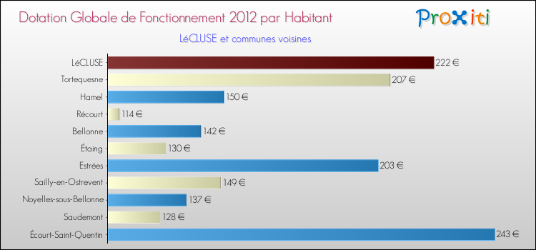 Montant des dotations globales de fonctionnement DGF par Habitant pour LéCLUSE et les communes proches Comparaison des des dotations globales de fonctionnement DGF par habitant pour LéCLUSE et les communes voisines