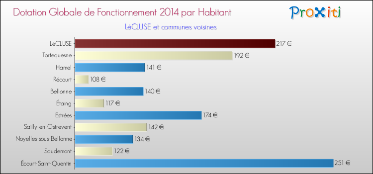 Montant des dotations globales de fonctionnement DGF par Habitant pour LéCLUSE et les communes proches en 2014. Comparaison des des dotations globales de fonctionnement DGF par habitant pour LéCLUSE et les communes voisines en 2014.