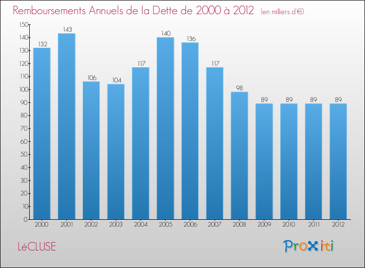 Evolution de l'annuité de la dette pour la commune de LéCLUSE de 2000 à 2012 Annuités de la dette pour LéCLUSE de 2000 à 2012