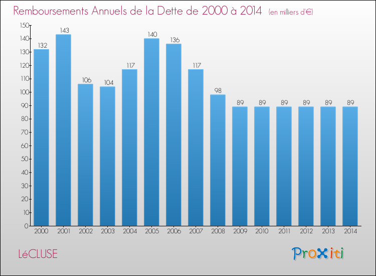 Evolution de l'annuité de la dette pour la commune de LéCLUSE de 2000 à 2014 Annuités de la dette pour LéCLUSE de 2000 à 2014