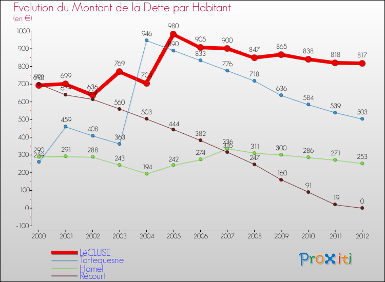 Evolution de la dette par habitant pour la commune de LéCLUSE et les communes proches de 2000 à 2012 Comparaison de la dette par habitant pour LéCLUSE et les communes voisines de 2000 à 2012
