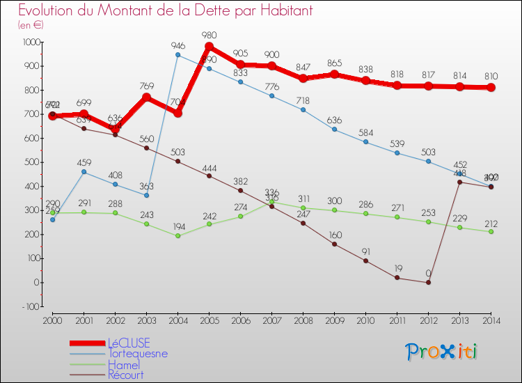 Evolution de la dette par habitant pour la commune de LéCLUSE et les communes proches de 2000 à 2014 Comparaison de la dette par habitant pour LéCLUSE et les communes voisines de 2000 à 2014