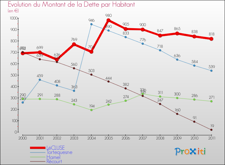 Evolution de la dette par habitant pour la commune de LéCLUSE et les communes proches Comparaison de la dette par habitant pour LéCLUSE et les communes voisines