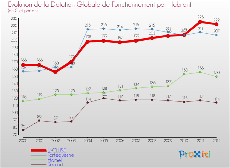 Evolution et montant de la dotation globale de fonctionnement par Habitant pour LéCLUSE et les communes proches Comparaison des dotations globales de fonctionnement par habitant pour LéCLUSE et les communes voisines