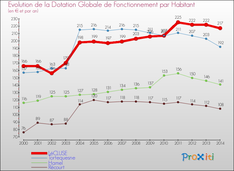 Evolution et montant de la dotation globale de fonctionnement par Habitant pour LéCLUSE et les communes proches de 2000 à 2014. Comparaison des dotations globales de fonctionnement par habitant pour LéCLUSE et les communes voisines de 2000 à 2014.
