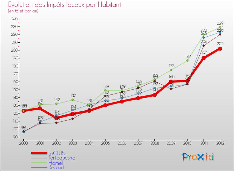 Evolution et montant des impôts locaux par Habitant pour LéCLUSE et les communes proches Comparaison des impôts locaux par habitant pour LéCLUSE et les communes voisines