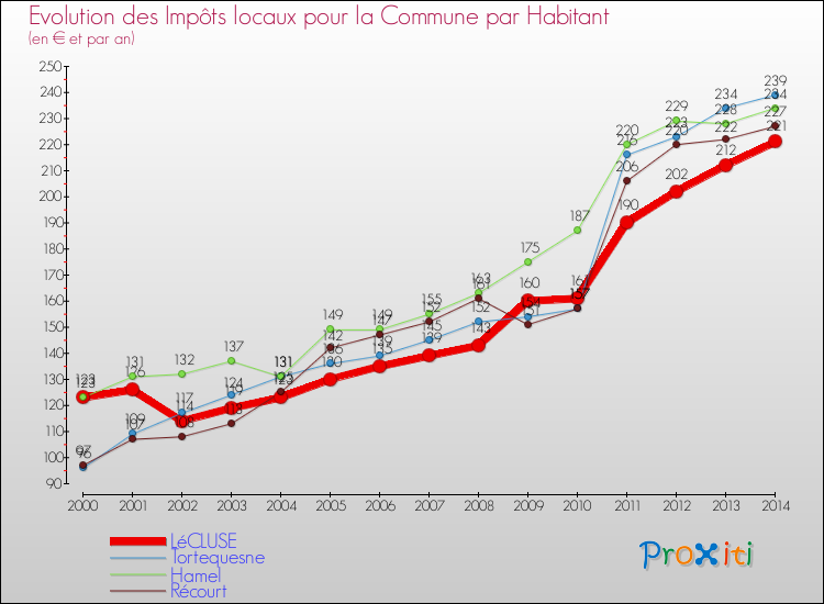 Evolution et montant des impôts locaux par Habitant pour LéCLUSE et les communes proches de 2000 à 2014 Comparaison des impôts locaux par habitant pour LéCLUSE et les communes voisines de 2000 à 2014