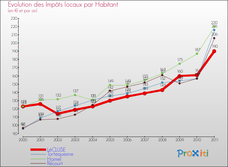 Evolution et montant des impôts locaux par Habitant pour LéCLUSE et les communes proches Comparaison des impôts locaux par habitant pour LéCLUSE et les communes voisines