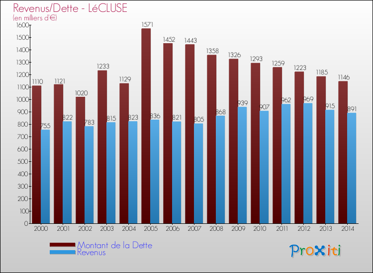Evolution comparée de la dette et des revenus pour la commune de LéCLUSE de 2000 à 2014 Comparaison de la dette et des revenus pour LéCLUSE de 2000 à 2014