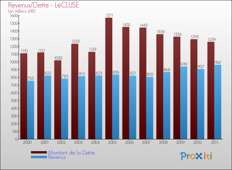 Evolution comparée de la dette et des revenus pour la commune de LéCLUSE de 2000 à 2011 Comparaison de la dette et des revenus pour LéCLUSE de 2000 à 2011