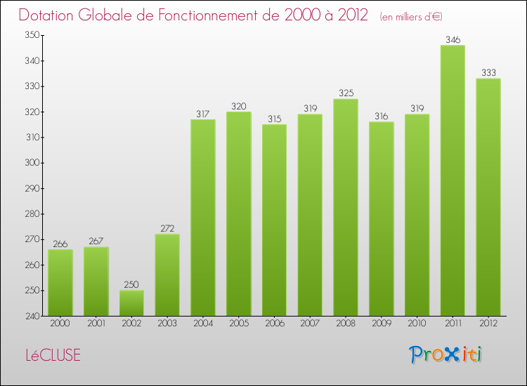 Evolution du montant de la Dotation Globale de Fonctionnement pour la commune de LéCLUSE de 2000 à 2012 Evolution du montant de la Dotation Globale de Fonctionnement pour LéCLUSE de 2000 à 2012