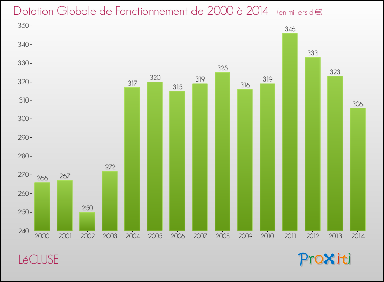 Evolution du montant de la Dotation Globale de Fonctionnement pour la commune de LéCLUSE de 2000 à 2014 Evolution du montant de la Dotation Globale de Fonctionnement pour LéCLUSE de 2000 à 2014