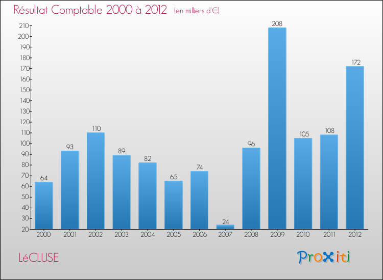 Evolution du résultat comptable pour la commune de LéCLUSE de 2000 à 2012 Evolution du résultat comptable pour LéCLUSE de 2000 à 2012