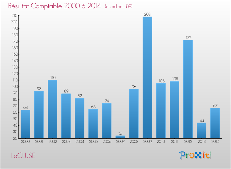 Evolution du résultat comptable pour la commune de LéCLUSE de 2000 à 2014 Evolution du résultat comptable pour LéCLUSE de 2000 à 2014