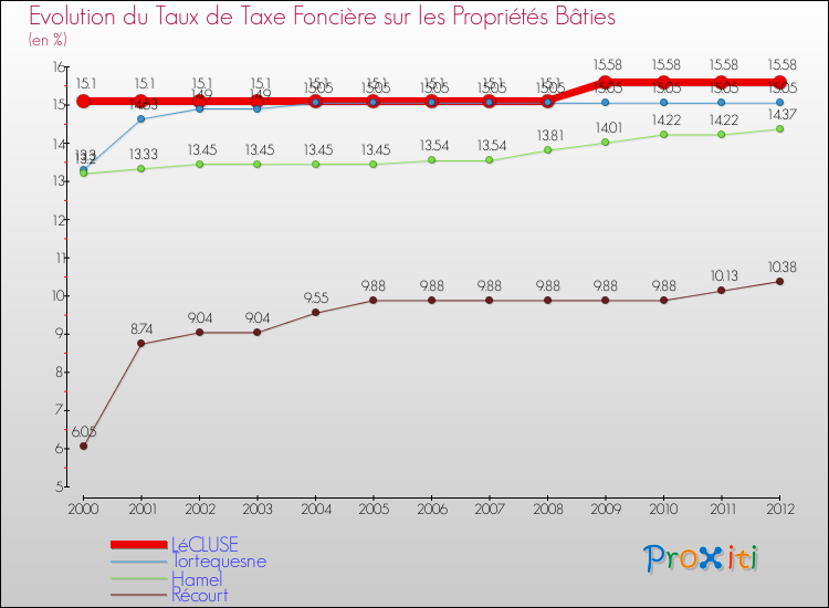 Evolution du taux de la taxe foncière sur le bati pour LéCLUSE et les communes proches de 2000 à 2012 Comparaison des taux de taxe foncière sur le bati pour LéCLUSE et les communes voisines de 2000 à 2012