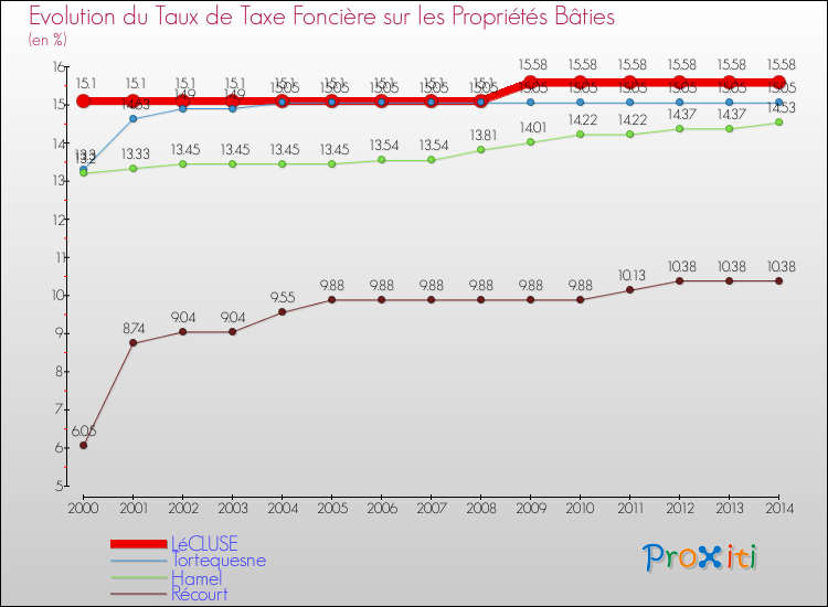 Evolution du taux de la taxe foncière sur le bati pour LéCLUSE et les communes proches de 2000 à 2014 Comparaison des taux de taxe foncière sur le bati pour LéCLUSE et les communes voisines de 2000 à 2014