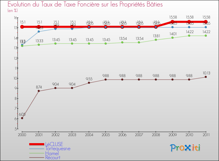 Evolution du taux de la taxe foncière sur le bati pour LéCLUSE et les communes proches Comparaison des taux de taxe foncière sur le bati pour LéCLUSE et les communes voisines