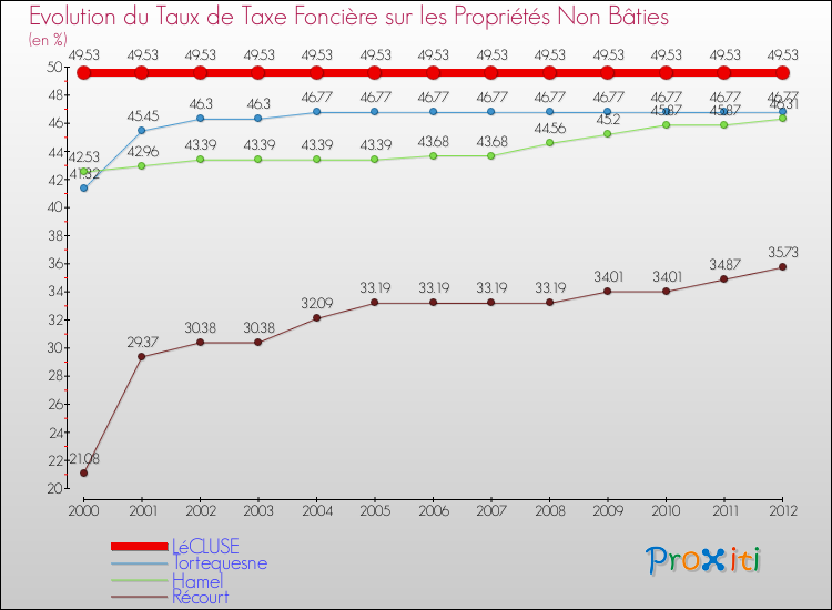 Evolution du taux de la taxe foncière sur les immeubles et terrains non batis pour LéCLUSE et les communes proches de 2000 à 2012 Comparaison des taux de la taxe foncière sur les immeubles et terrains non batis pour LéCLUSE et les communes voisines de 2000 à 2012