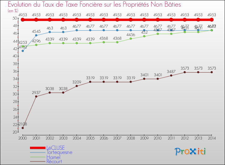 Evolution du taux de la taxe foncière sur les immeubles et terrains non batis pour LéCLUSE et les communes proches de 2000 à 2014 Comparaison des taux de la taxe foncière sur les immeubles et terrains non batis pour LéCLUSE et les communes voisines de 2000 à 2014