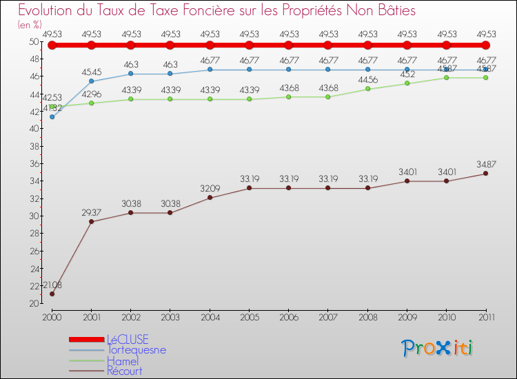 Evolution du taux de la taxe foncière sur les immeubles et terrains non batis pour LéCLUSE et les communes proches Comparaison des taux de la taxe foncière sur les immeubles et terrains non batis pour LéCLUSE et les communes voisines