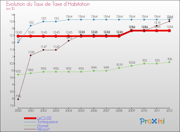Evolution du taux de la taxe d'habitation pour LéCLUSE et les communes proches Comparaison des taux de la taxe d'habitation pour LéCLUSE et les communes voisines