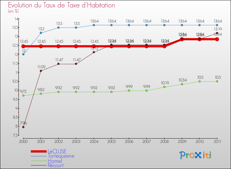 Evolution du taux de la taxe d'habitation pour LéCLUSE et les communes proches Comparaison des taux de la taxe d'habitation pour LéCLUSE et les communes voisines