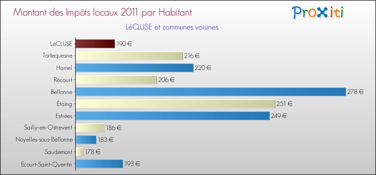 Montant des impôts locaux par Habitant pour LéCLUSE et les communes proches Comparaison des impôts locaux par habitant pour LéCLUSE et les communes voisines