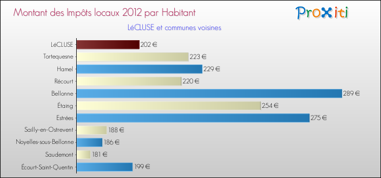 Montant des impôts locaux par Habitant pour LéCLUSE et les communes proches Comparaison des impôts locaux par habitant pour LéCLUSE et les communes voisines
