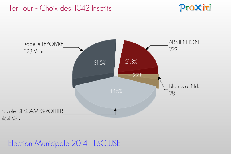 Résultats par rapport aux inscrits au 1er Tour des Elections Municipales 2014 de la commune de LéCLUSE Elections Municipales 2014 - Résultats par rapport aux inscrits au 1er Tour pour la commune de LéCLUSE