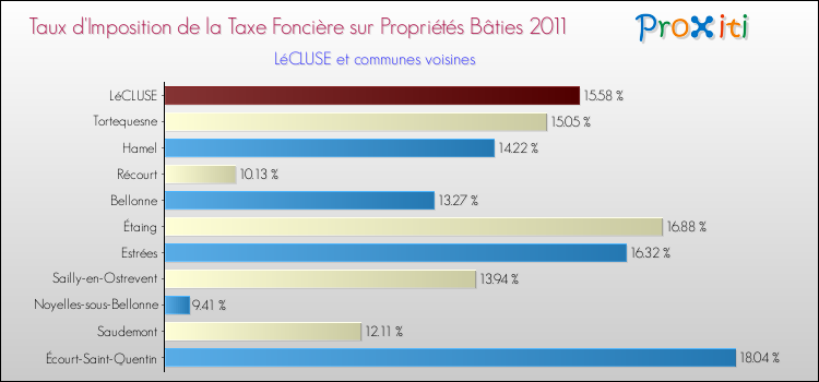 Taux d'imposition de la taxe foncière sur le bati 2011 pour LéCLUSE et les communes proches Comparaison des taux d'imposition de la taxe foncière sur le bati 2011 pour LéCLUSE et les communes voisines