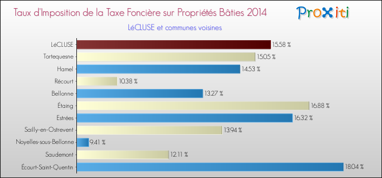 Taux d'imposition de la taxe foncière sur le bati 2014 pour LéCLUSE et les communes proches Comparaison des taux d'imposition de la taxe foncière sur le bati 2014 pour LéCLUSE et les communes voisines