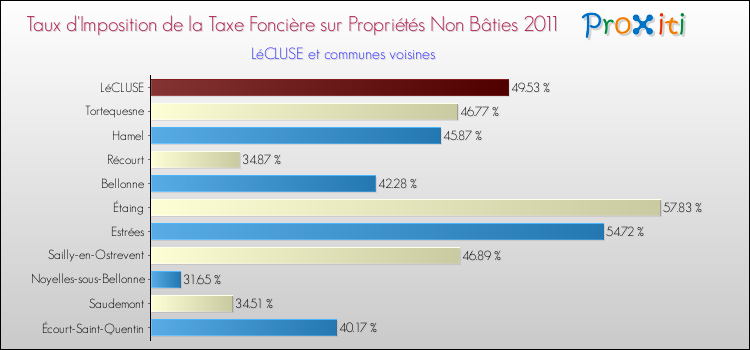Taux d'imposition de la taxe foncière sur les immeubles et terrains non batis 2011 pour LéCLUSE et les communes proches Comparaison des taux d'imposition de la taxe foncière sur les immeubles et terrains non batis 2011 pour LéCLUSE et les communes voisines