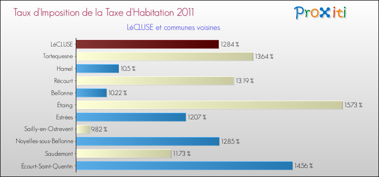 Taux d'imposition de la taxe d'habitation 2011 pour LéCLUSE et les communes proches Comparaison des taux d'imposition de la taxe d'habitation 2011 pour LéCLUSE et les communes voisines