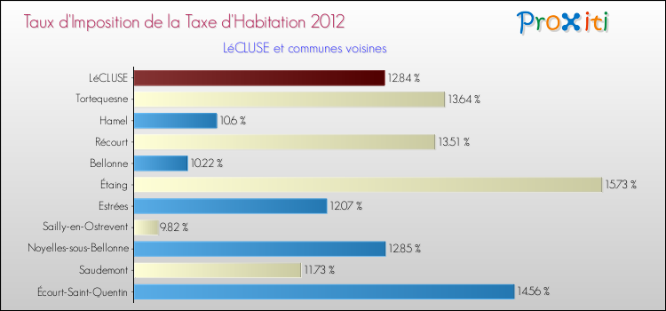 Taux d'imposition de la taxe d'habitation 2012 pour LéCLUSE et les communes proches Comparaison des taux d'imposition de la taxe d'habitation 2012 pour LéCLUSE et les communes voisines