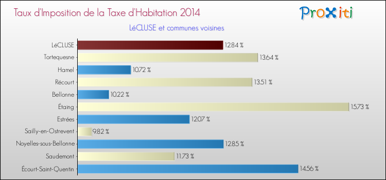 Taux d'imposition de la taxe d'habitation 2014 pour LéCLUSE et les communes proches Comparaison des taux d'imposition de la taxe d'habitation 2014 pour LéCLUSE et les communes voisines
