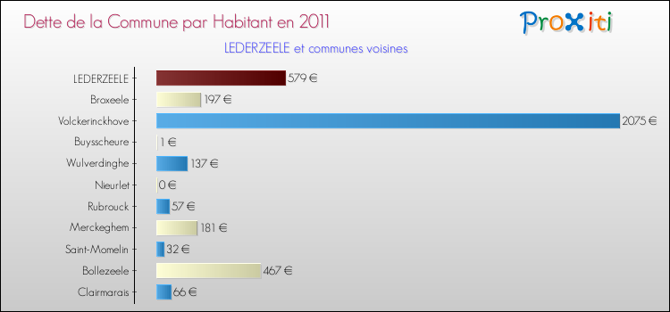 Dette par habitant de la commune en 2011 pour LEDERZEELE et les communes proches Comparaison de la dette par habitant de la commune en 2011 pour LEDERZEELE et les communes voisines